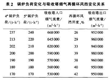 循環(huán)流化床鍋爐半干法脫硫裝置運行問題分析及改造